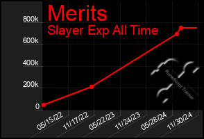 Total Graph of Merits