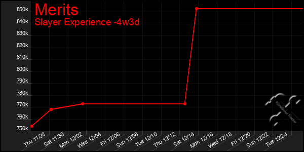 Last 31 Days Graph of Merits