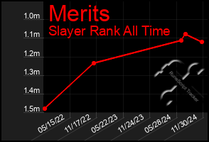 Total Graph of Merits