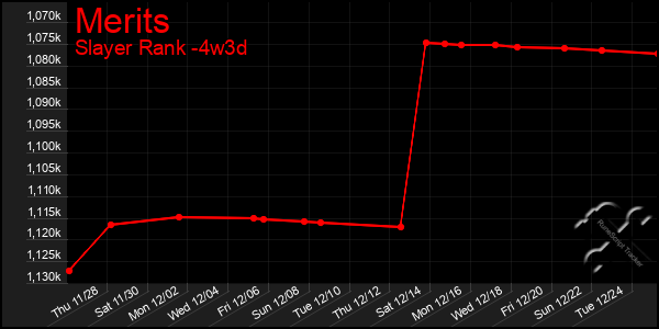 Last 31 Days Graph of Merits