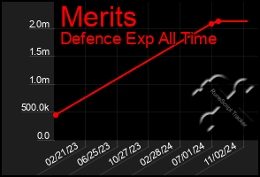 Total Graph of Merits