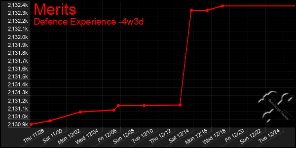 Last 31 Days Graph of Merits