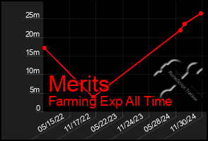 Total Graph of Merits