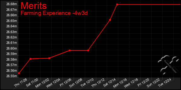 Last 31 Days Graph of Merits