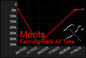 Total Graph of Merits