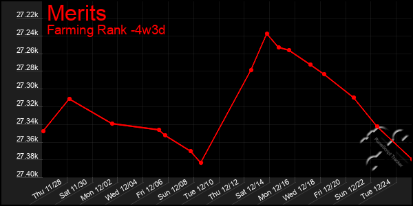 Last 31 Days Graph of Merits