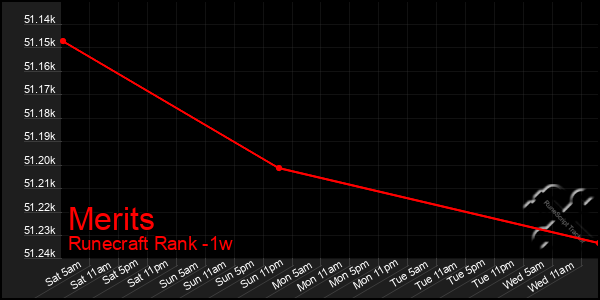 Last 7 Days Graph of Merits