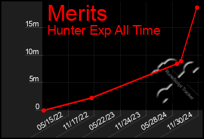 Total Graph of Merits