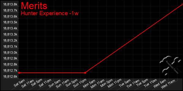 Last 7 Days Graph of Merits