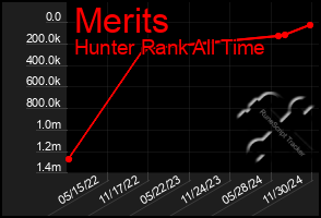 Total Graph of Merits