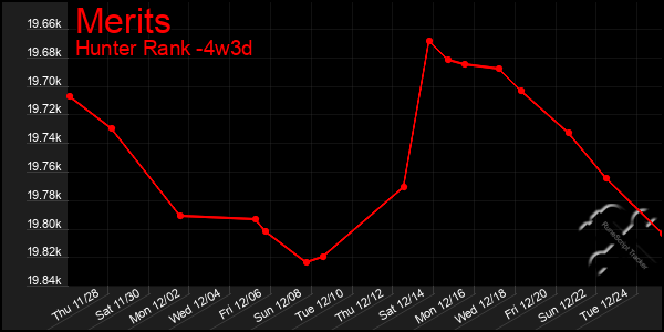 Last 31 Days Graph of Merits