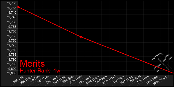 Last 7 Days Graph of Merits