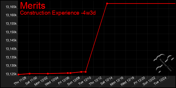 Last 31 Days Graph of Merits