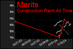 Total Graph of Merits