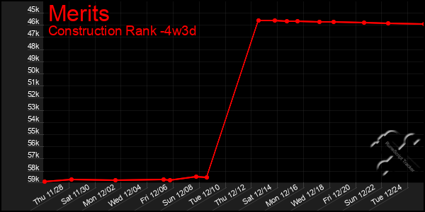 Last 31 Days Graph of Merits