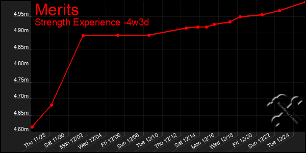 Last 31 Days Graph of Merits