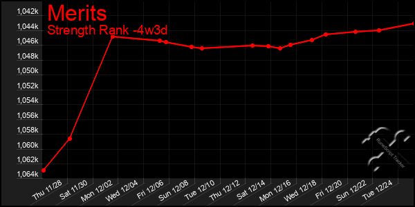 Last 31 Days Graph of Merits