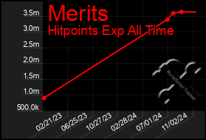 Total Graph of Merits