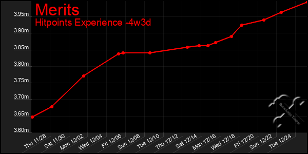 Last 31 Days Graph of Merits