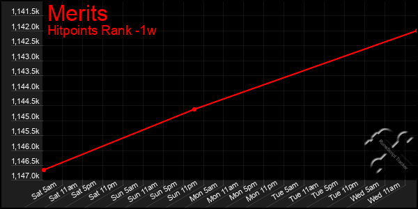 Last 7 Days Graph of Merits