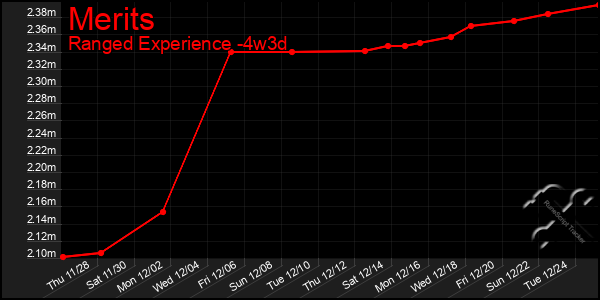 Last 31 Days Graph of Merits