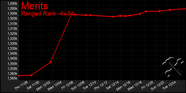 Last 31 Days Graph of Merits