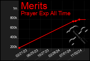 Total Graph of Merits