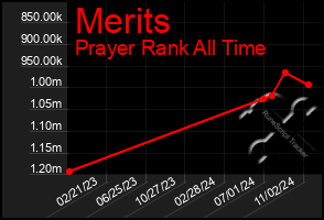 Total Graph of Merits