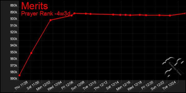 Last 31 Days Graph of Merits