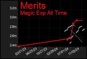 Total Graph of Merits