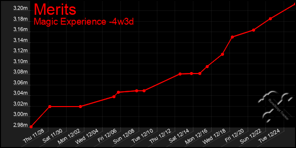 Last 31 Days Graph of Merits