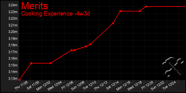 Last 31 Days Graph of Merits