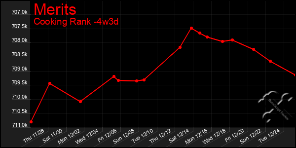 Last 31 Days Graph of Merits