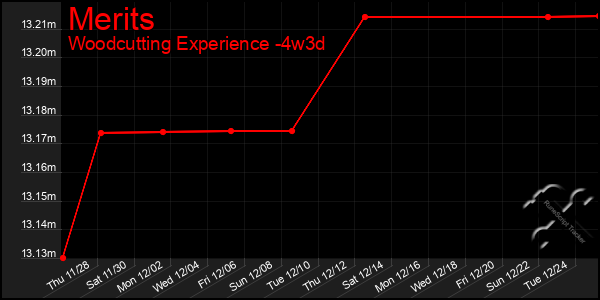 Last 31 Days Graph of Merits