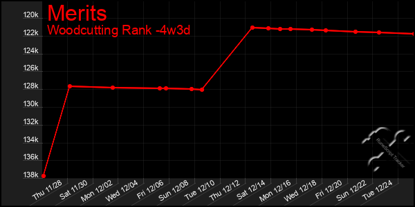 Last 31 Days Graph of Merits