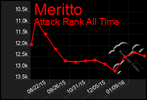 Total Graph of Meritto