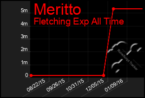 Total Graph of Meritto