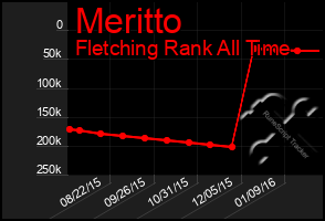 Total Graph of Meritto