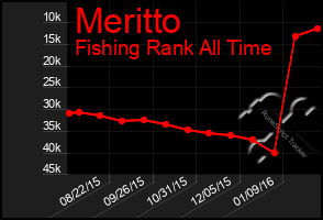 Total Graph of Meritto