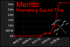 Total Graph of Meritto