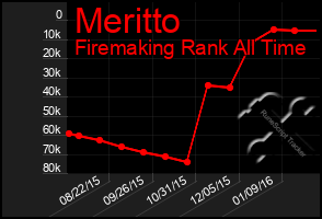 Total Graph of Meritto