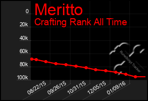 Total Graph of Meritto