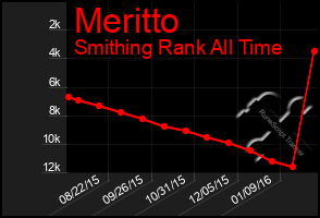 Total Graph of Meritto