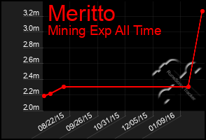 Total Graph of Meritto