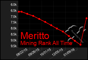 Total Graph of Meritto