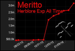 Total Graph of Meritto