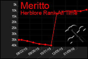 Total Graph of Meritto