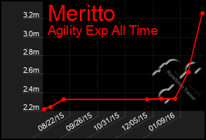 Total Graph of Meritto