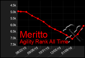 Total Graph of Meritto