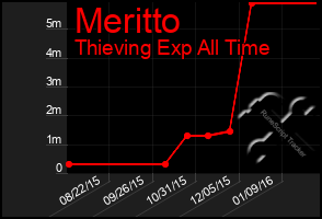 Total Graph of Meritto